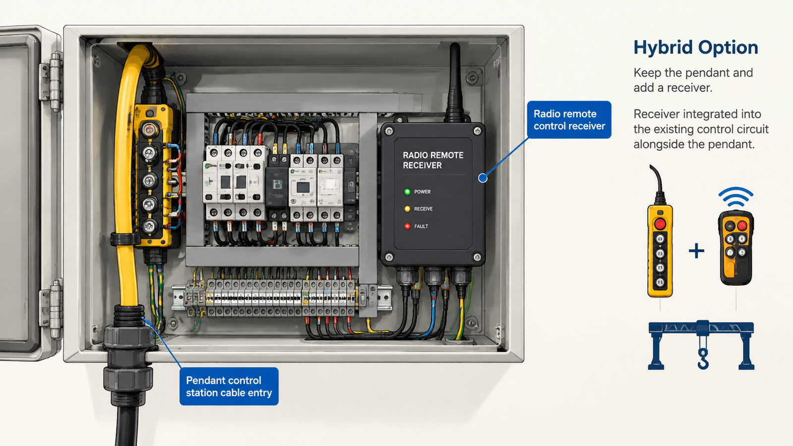 Crane control panel showing a pendant control station cable entry alongside a radio remote control receiver installed in the same panel