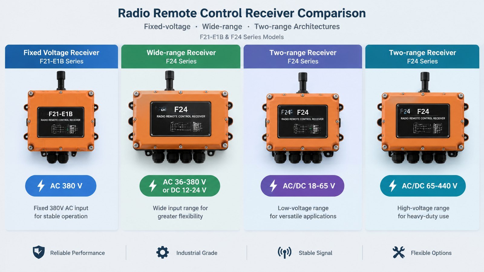 Industrial radio remote control receivers labelled with AC 380 V, AC 36-380 V, DC 12-24 V and AC/DC 18-65 V input ranges